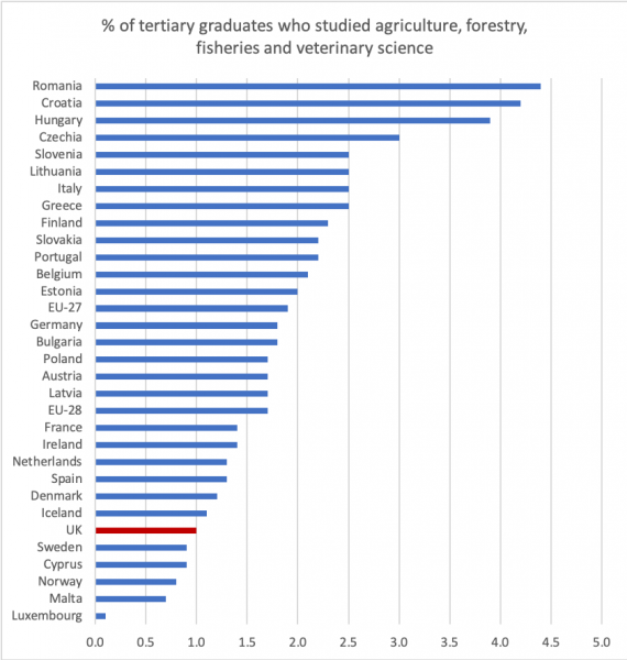 Proportion of European 2017 graduates who studied agriculture, forestry, fisheries and veterinary science